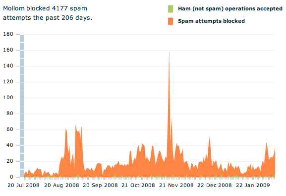 mollom-statistics